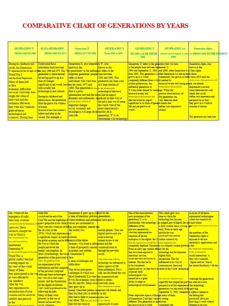 Generational Comparison Chart by Year | PDF | Millennials | Internet