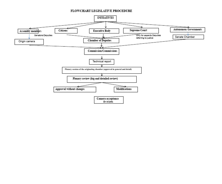 Legislative Procedure Flowchart Guide | PDF
