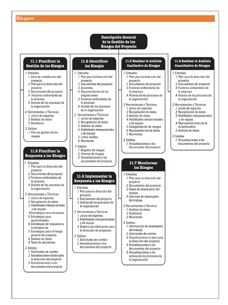 Gestion des Risques en Projet : Processus et Outils | PDF | Risque ...