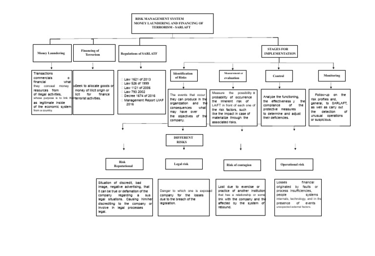 Activity 1 - Evidence 3 Concept Map Workshop | PDF | Risk | Money ...
