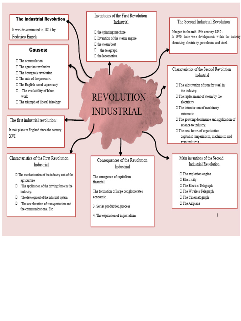 Conceptual Map of The Industrial Revolution Activities To Be Carried ...