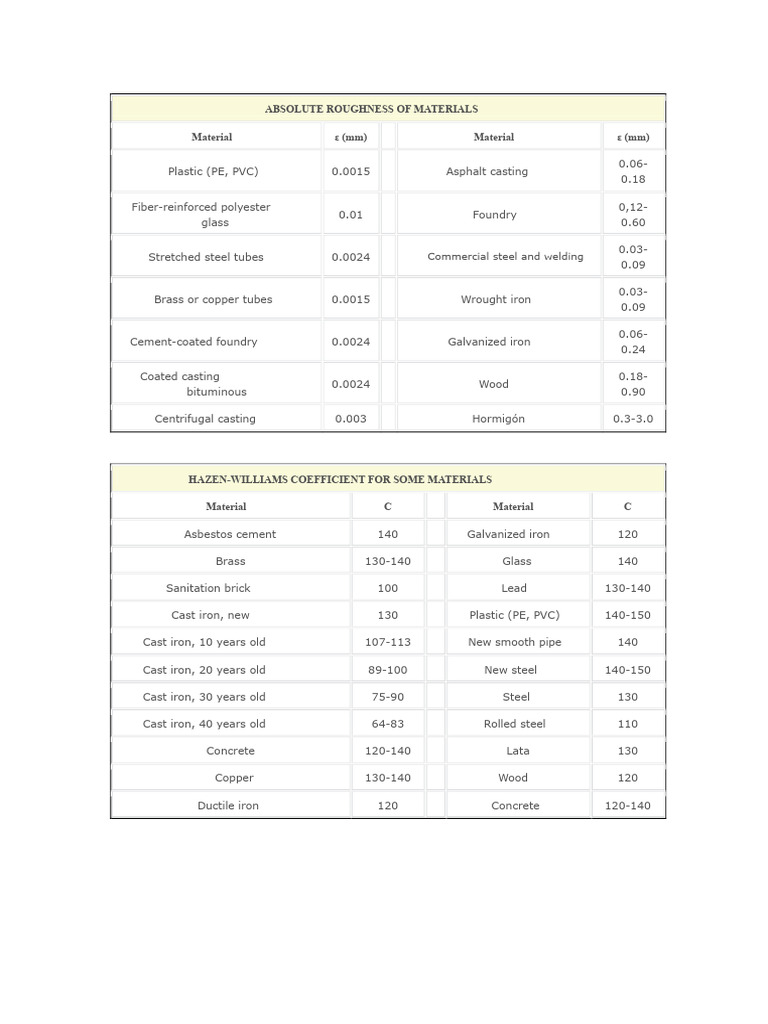 Absolute Roughness and Hazen-Williams Coefficients | PDF | Pipe (Fluid ...