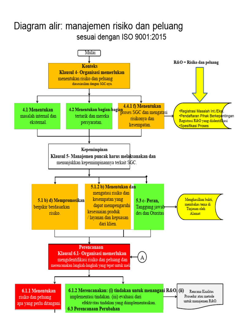 Manajemen Risiko dan Peluang ISO 9001 | PDF