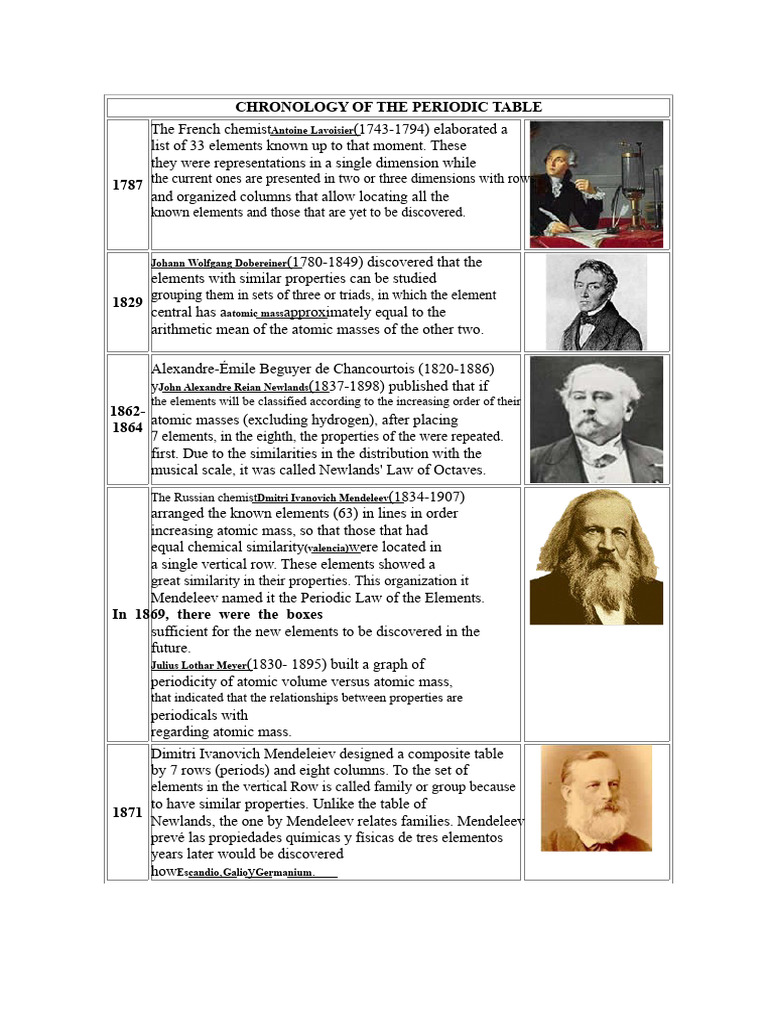 History of the Periodic Table | PDF | Chemical Elements | Periodic Table