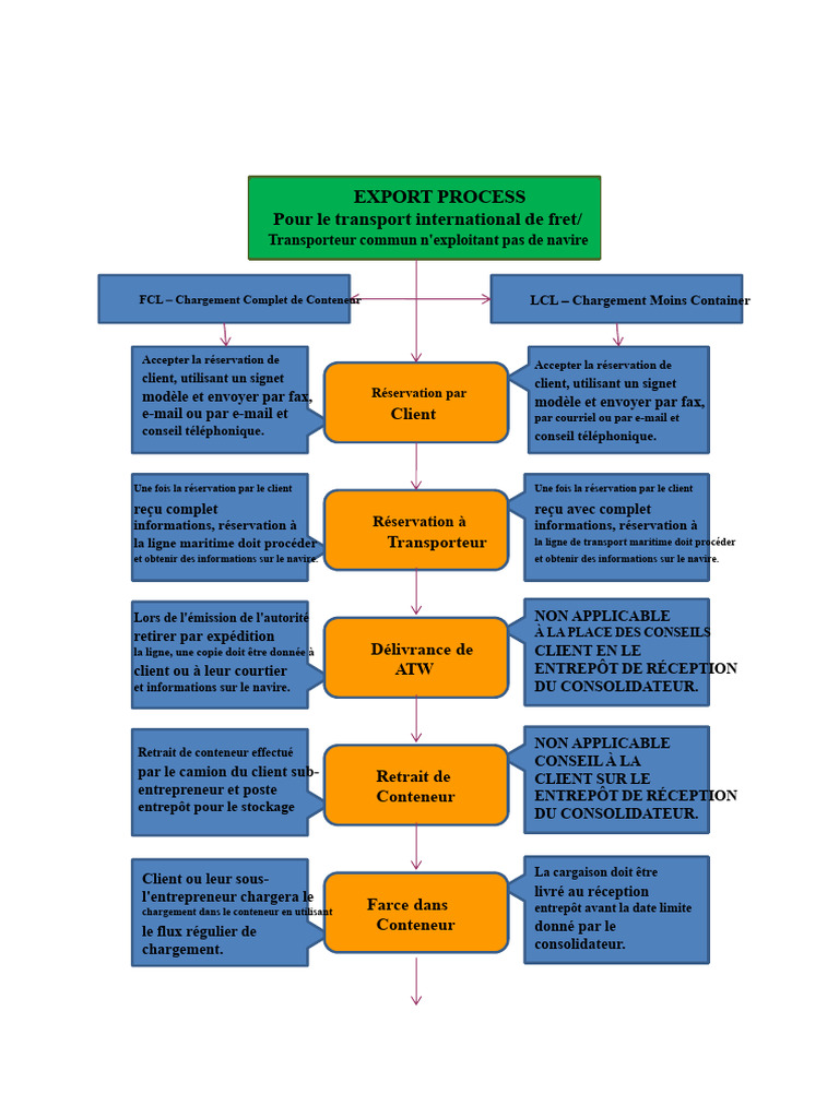 Processus d'Exportation de Fret International | PDF | Connaissement ...