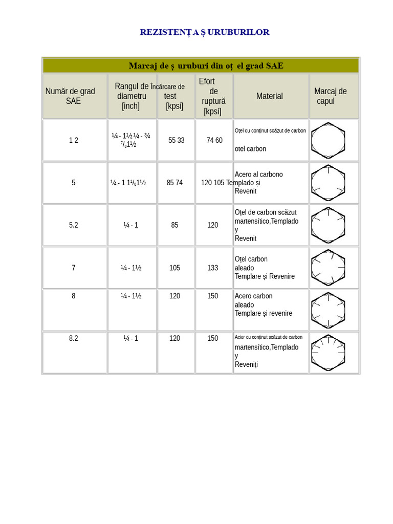 Tabelul Rezistenței Șuruburilor | PDF