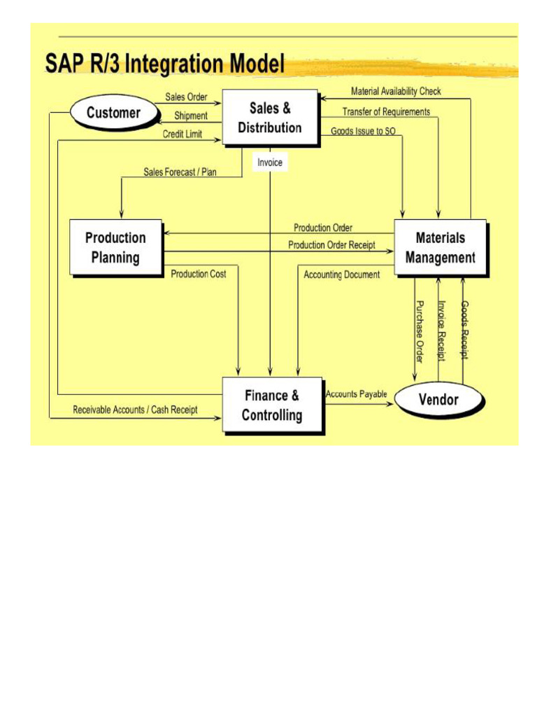 Flujo de Integración de SAP PP | PDF | Informática