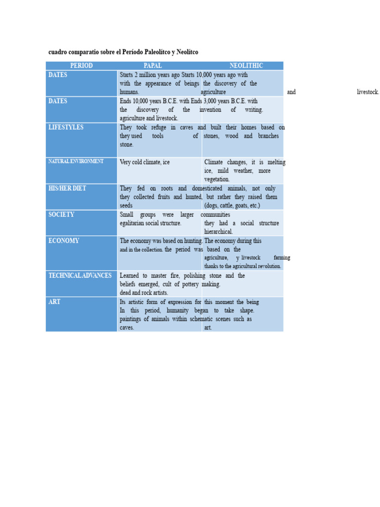 Comparative Table On The Paleolithic and Neolithic Periods | PDF