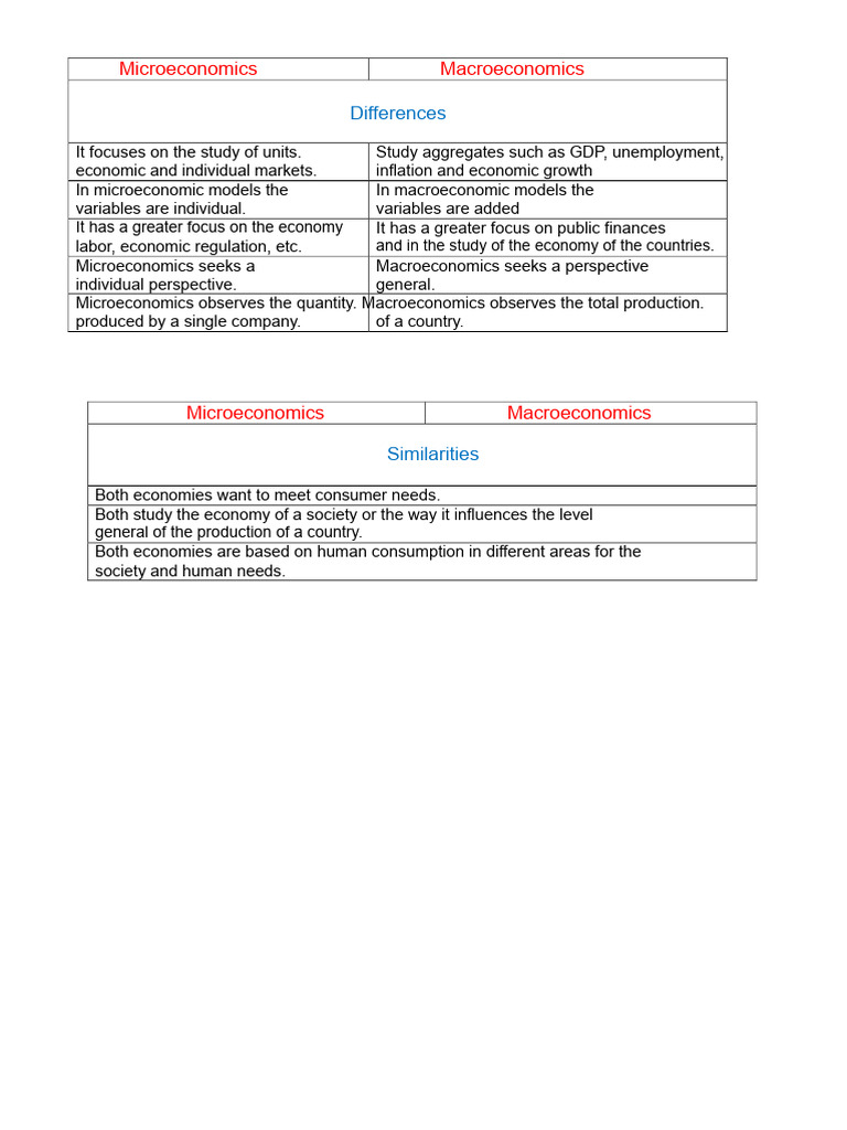 Micro vs Macro Economics Explained | PDF