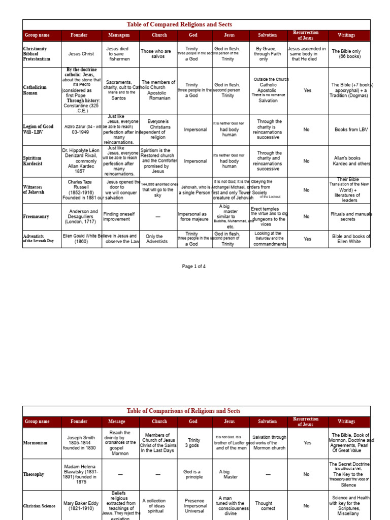 Comparative Analysis of Religions and Sects | PDF | Salvation | Jesus