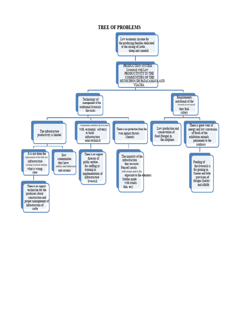 Problem Tree | PDF | Livestock | Cattle