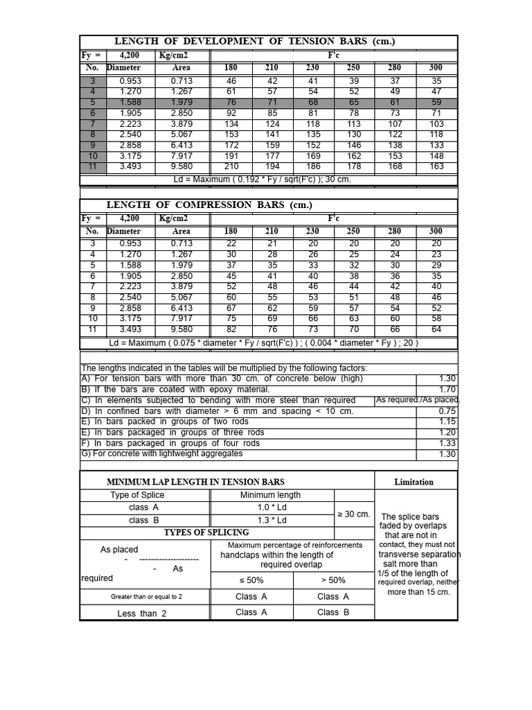 Tension and Compression Bar Lengths | PDF | Concrete | Reinforced Concrete