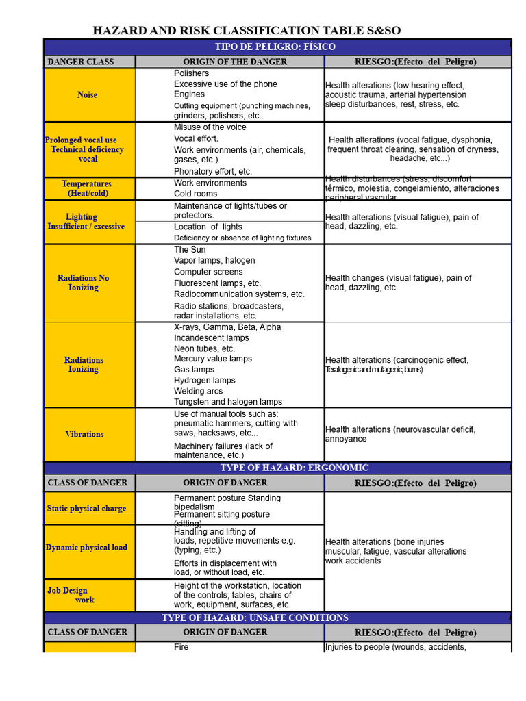 Hazard and Risk Classification Table | PDF | Combustion | Oxide