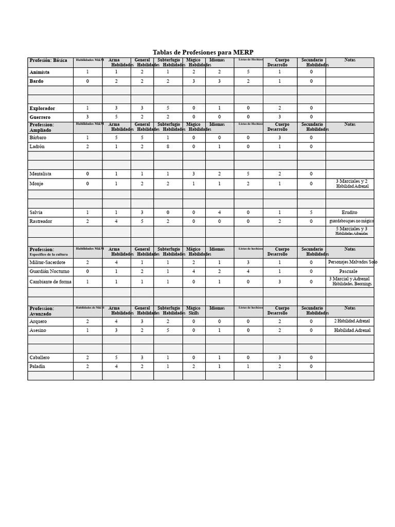 Tablas de Profesiones MERP: Habilidades y Bonificaciones | PDF | Pesadilla