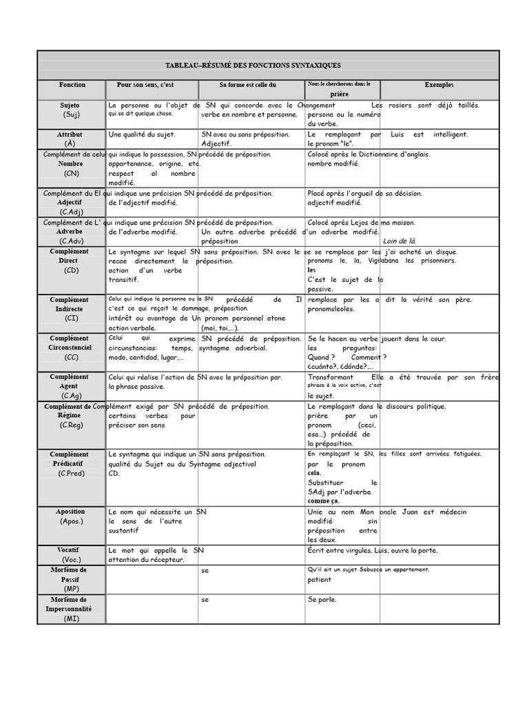 Résumé des Fonctions Syntaxiques | PDF | Adverbe | Pronom