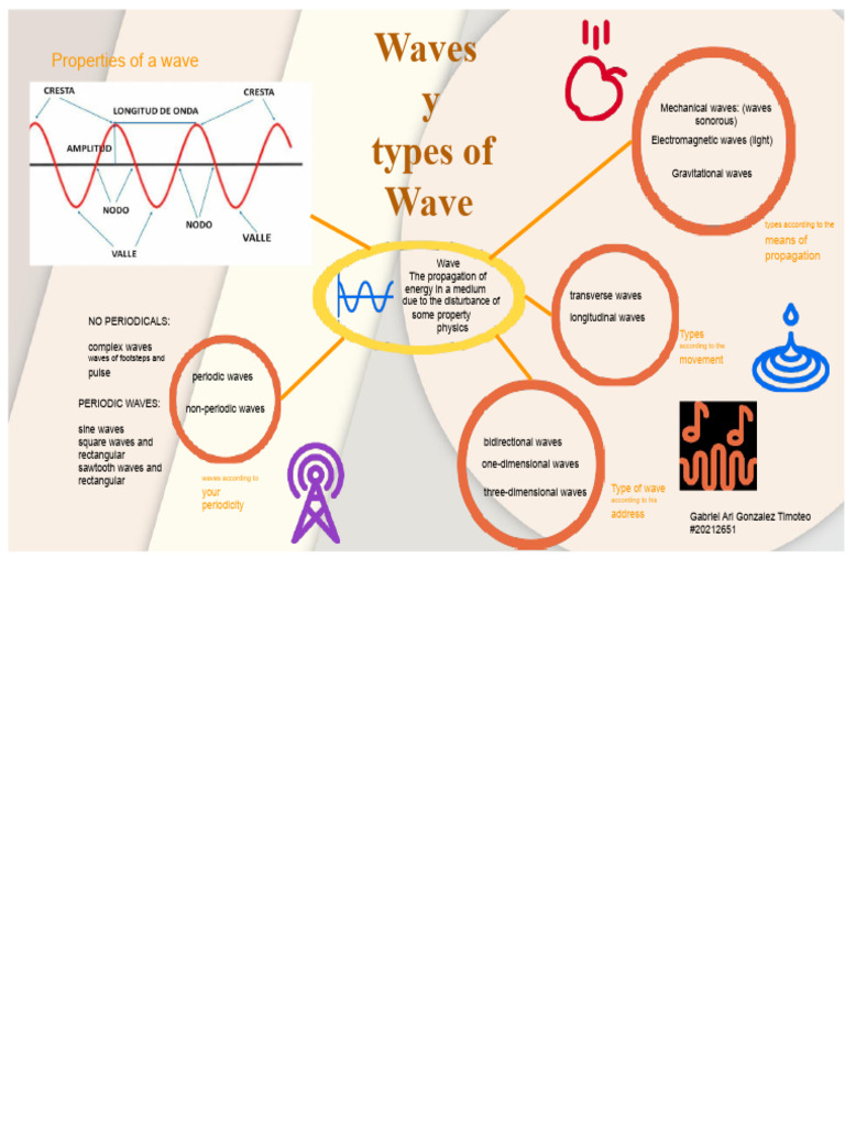 Types and Properties of Waves | PDF | Waves | Electromagnetic Radiation