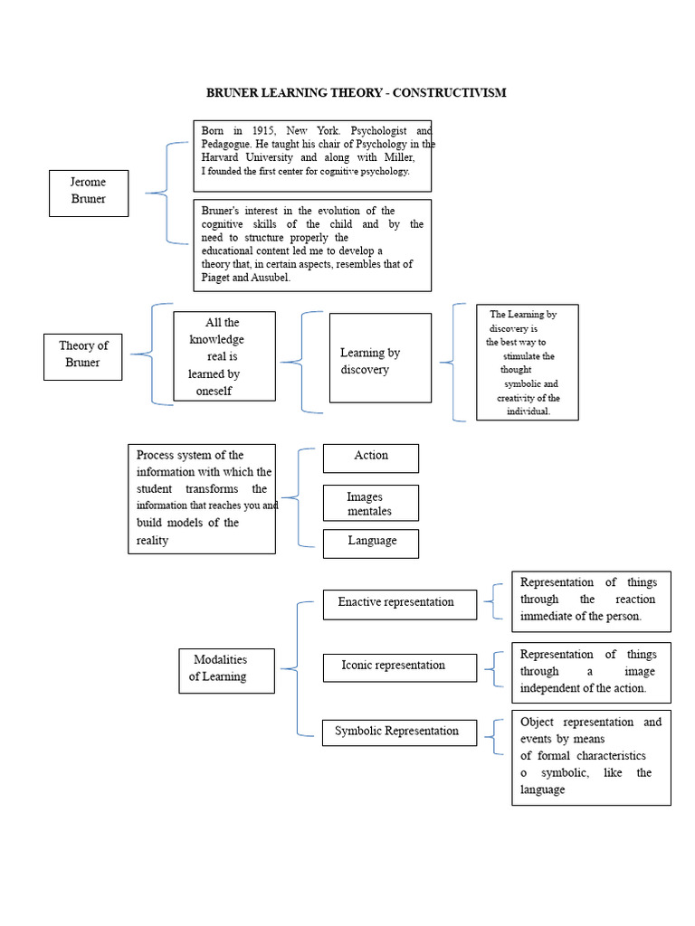 Bruner Theory Synoptic Chart | PDF | Learning | Neuroscience