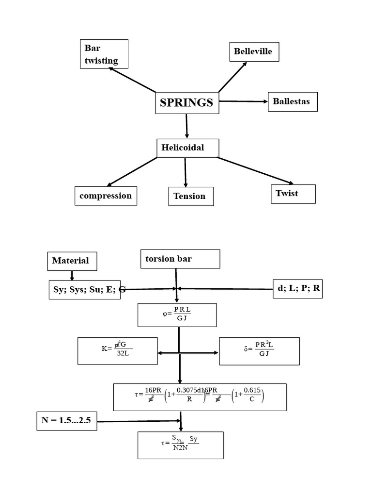 Conceptual Map of Springs | PDF | Classical Mechanics | Mechanics