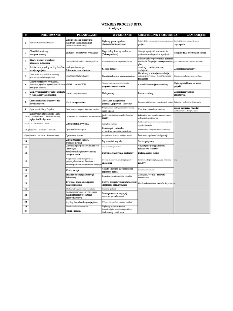Wykres Procesu Rity | PDF