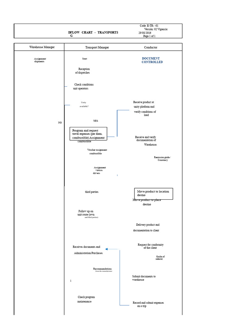 Transport Workflow Chart Guide | PDF | Transport