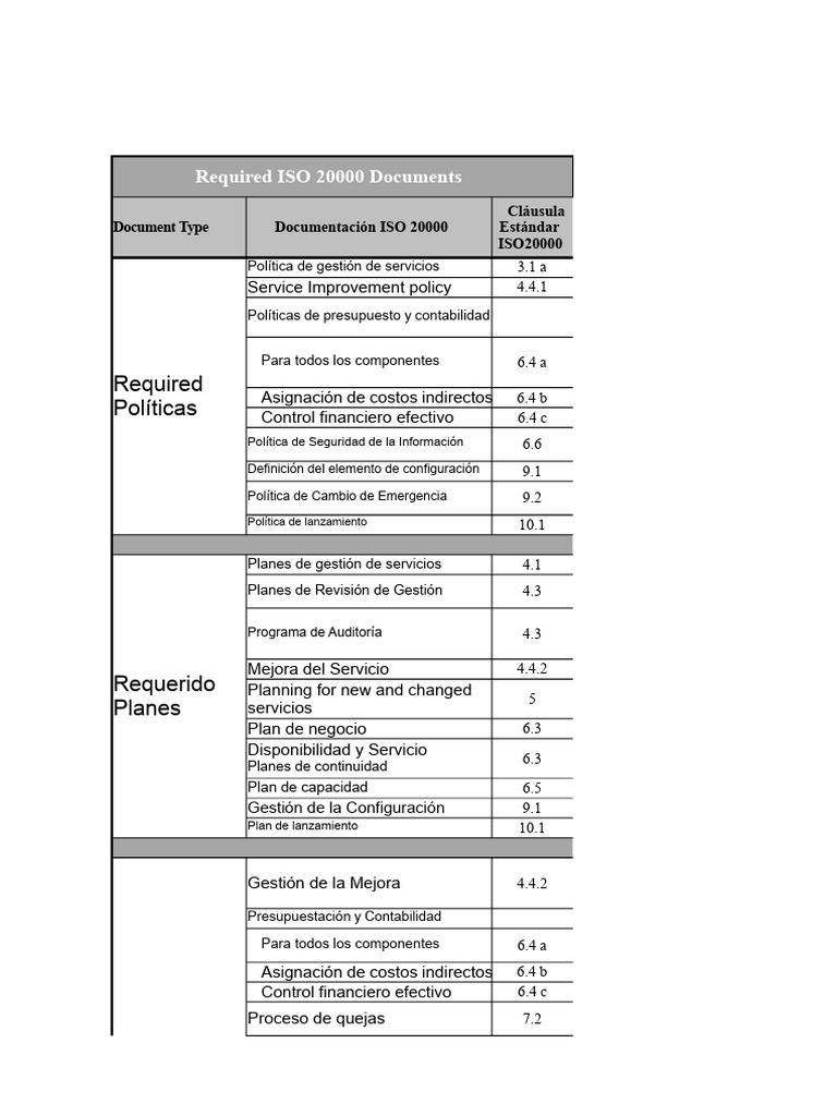 Documentación Necesaria ISO 20000 | PDF | Seguridad de información ...