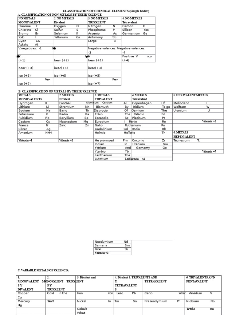 Chemical Elements Classification by Valence | PDF | Valence (Chemistry ...