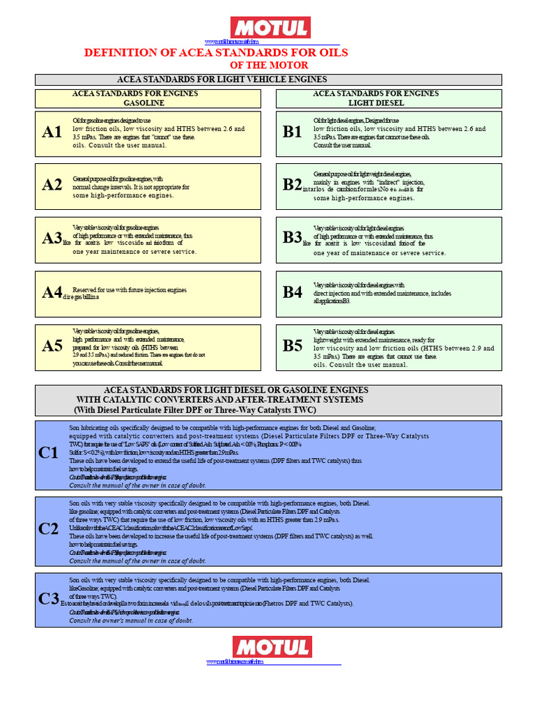 ACEA Standards for Motor Oils Explained | PDF | Engine Technology ...