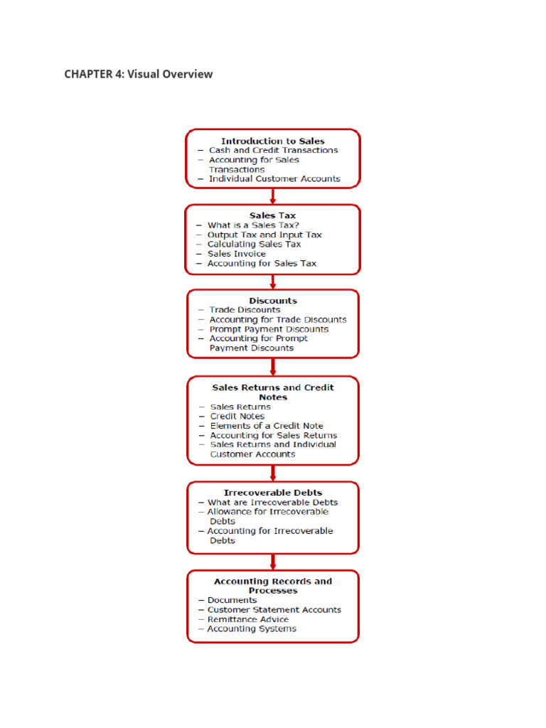 Ch4 - FA1 - ACCA Study Hub | PDF | Debits And Credits | Money