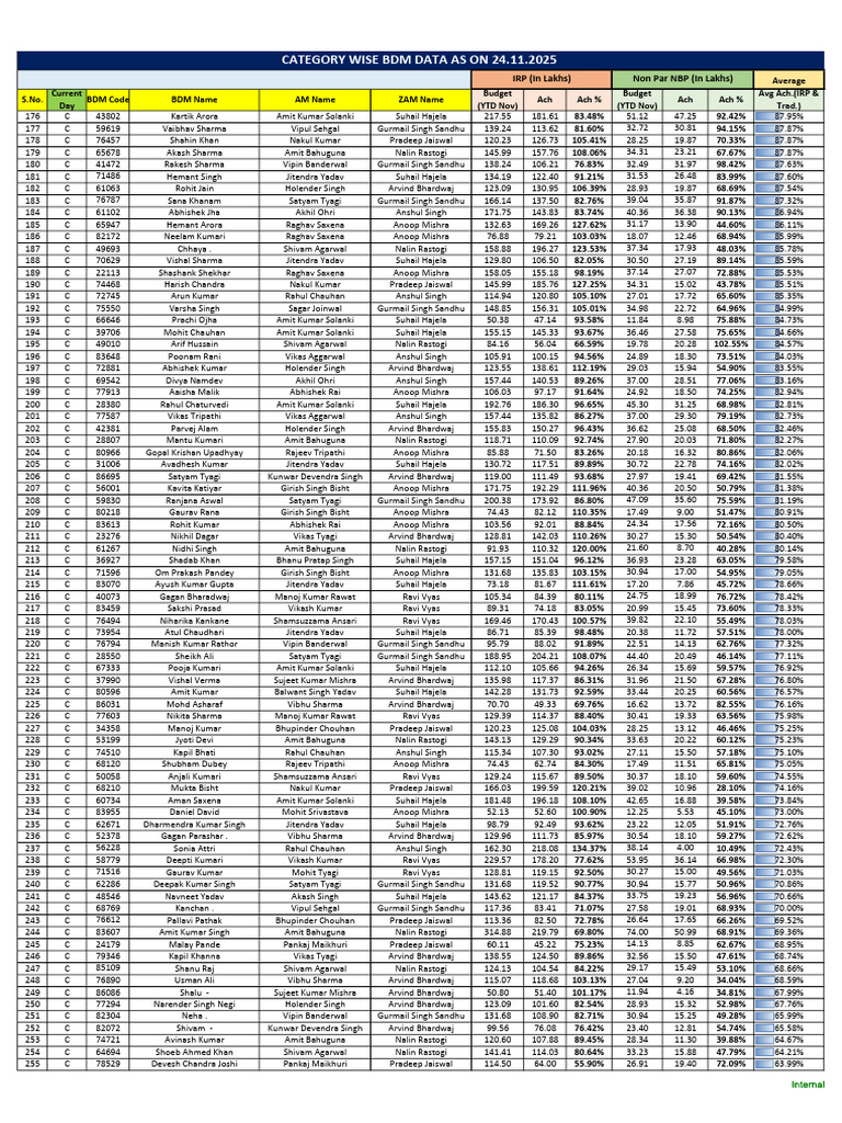 BDM Performance Data Summary | PDF