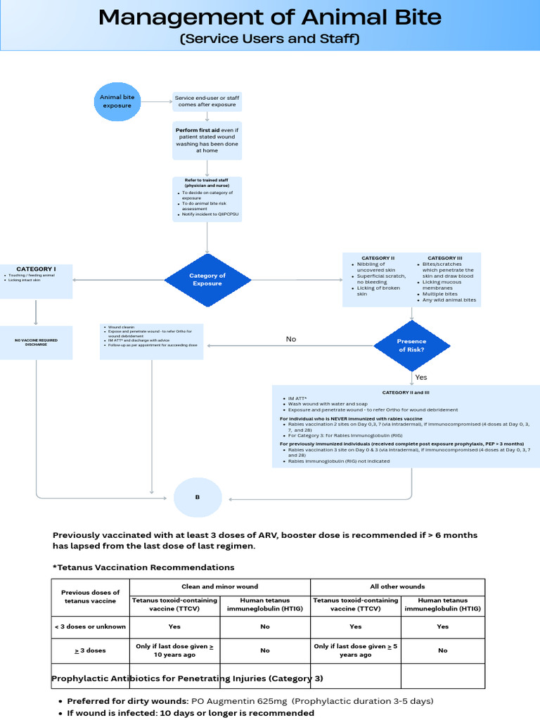 Tetanus and Rabies Vaccination Guidelines | PDF | Rabies | Vaccination