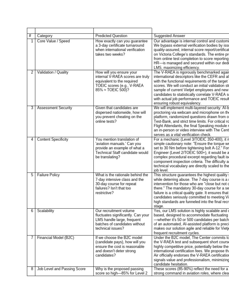 Anticipated Questions | PDF | Verification And Validation