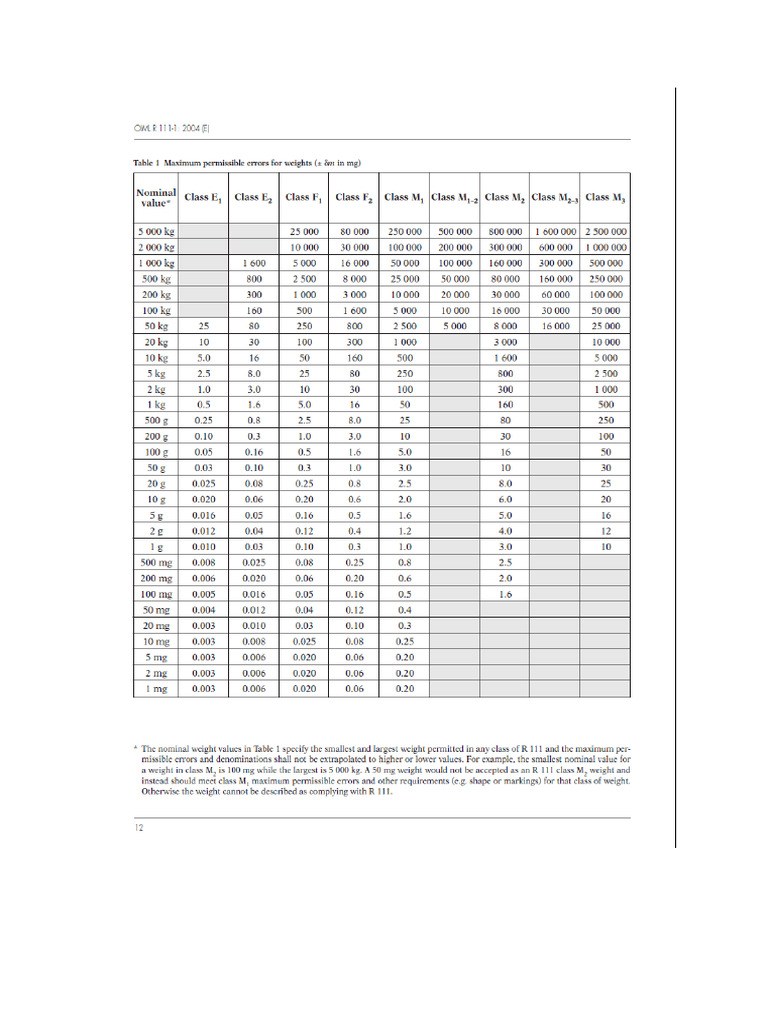 Maximum Permissible Errors For Weights | PDF