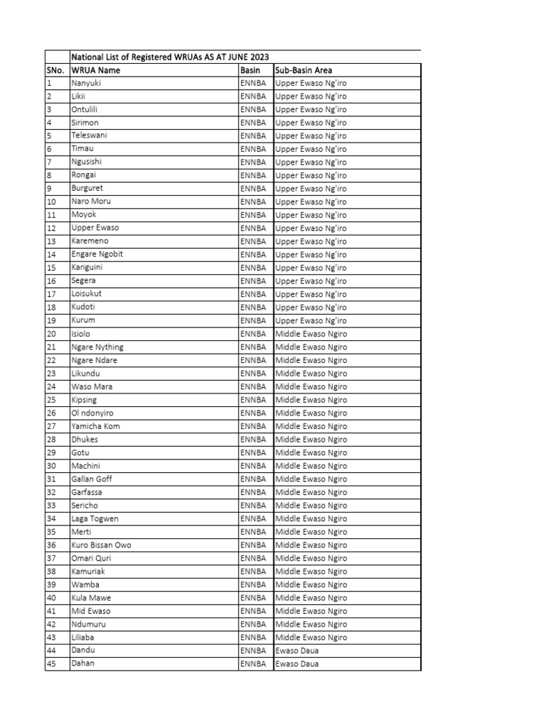 Registered WRUAs in Kenya 2023 | PDF | Kenya