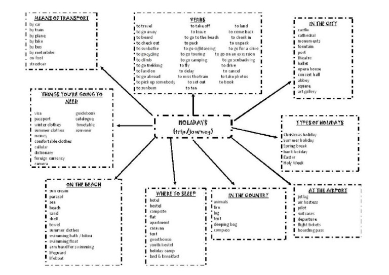 Holidays & Travel Vocabulary | PDF