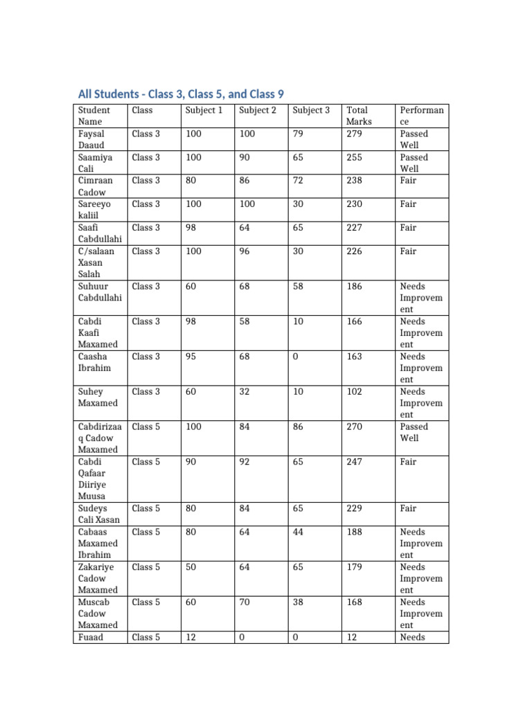 Student Performance Report by Class | PDF