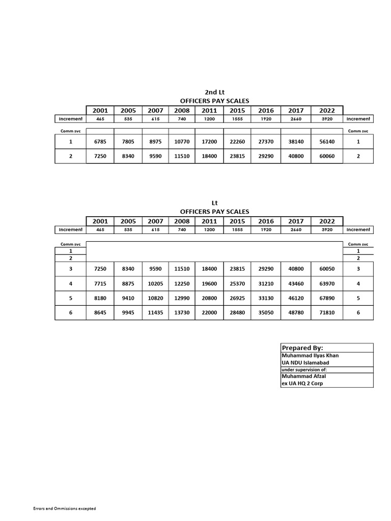 Officers Pay Scales Overview 2001-2022 | PDF