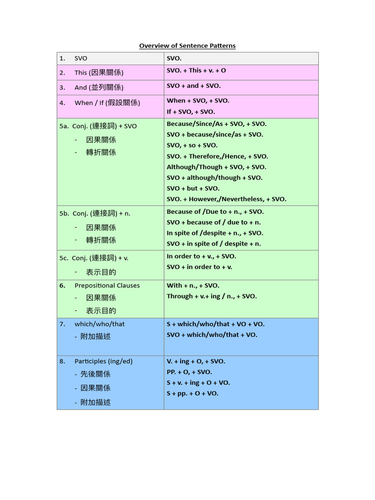 010 - Overview of Sentence Patterns - 2015 | PDF | Chess Theory | Chess