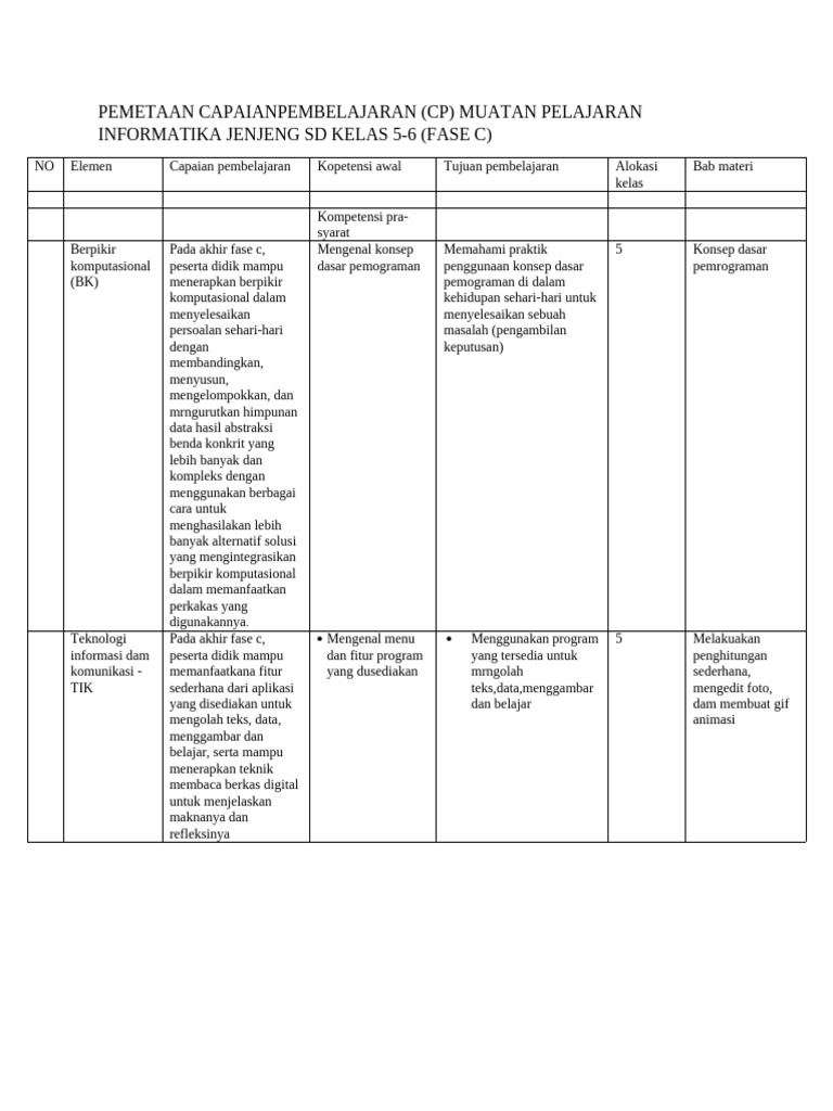 Capaian Pembelajaran Informatika SD Kelas 5-6 | PDF