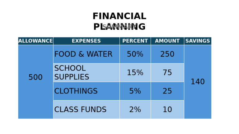 Financial Planning Summary Breakdown | PDF
