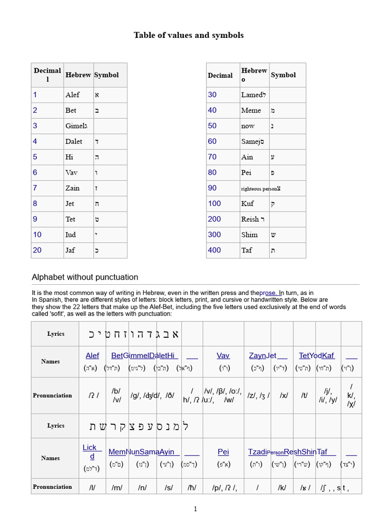 Hebrew Alphabet and Symbols Guide | PDF | Canaan | Phonetics