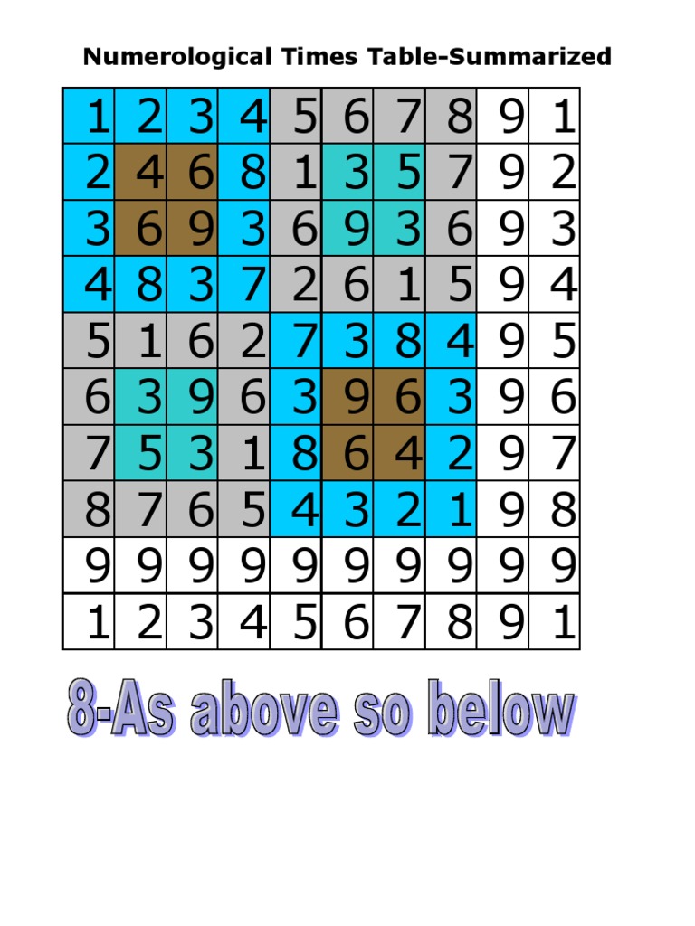 Numerological Times Table Study of The Number 8 | PDF