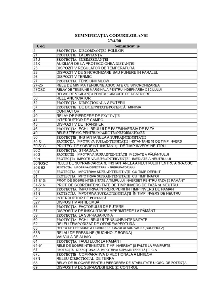 Semnificația Codurilor ANSI | PDF