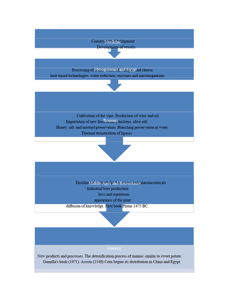 Timeline of Food Science and Technology | PDF | Food Preservation | Baking