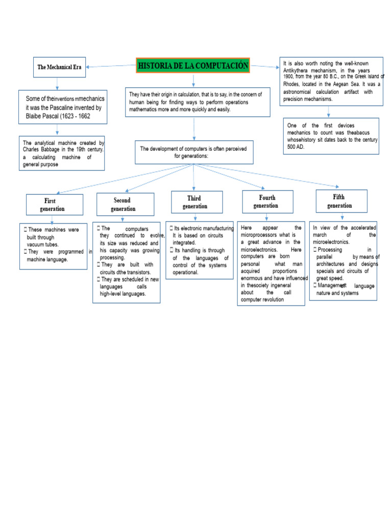 Conceptual Map History of Computing | PDF | Computing | Electronics