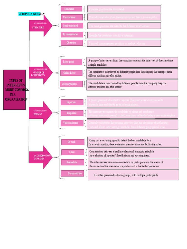 Types of Interviews in An Organization - Synoptic Chart | PDF | Interview