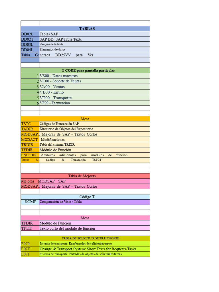 Tablas y Códigos de Transacción SAP | PDF | Contabilidad | Estado ...