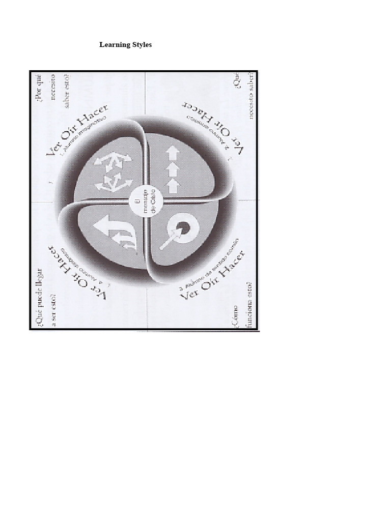 Learning Style | PDF | Learning Styles | Learning