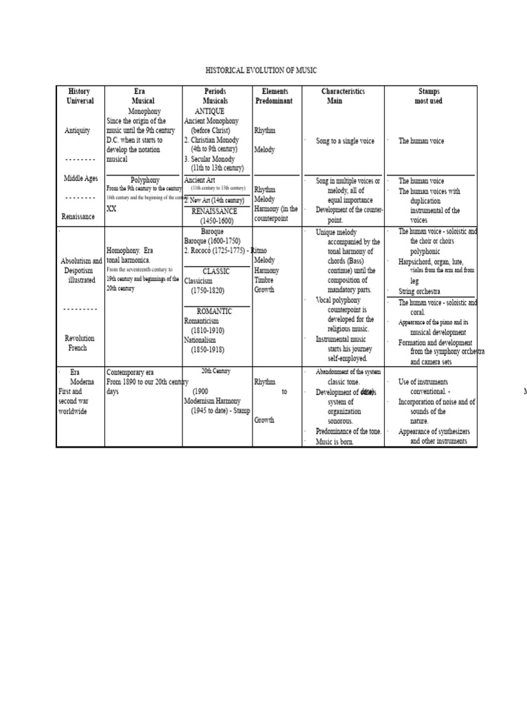 08 History of Music - Synoptic Chart | PDF | Musicology | Musical ...