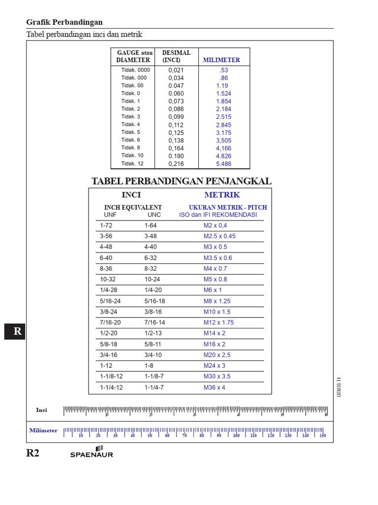 Tabel Perbandingan Ukuran Inci dan Metrik | PDF