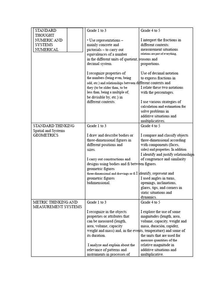 Math Standards for Grades 1-5 Overview | PDF | Geometry | Decimal